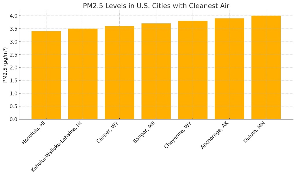 Bar chart showing PM2.5 levels in seven U.S. cities with the cleanest air. Honolulu, Hawaii has the lowest PM2.5 at 3.4 µg/m³, and Duluth, Minnesota has the highest among them at 4.0 µg/m³
